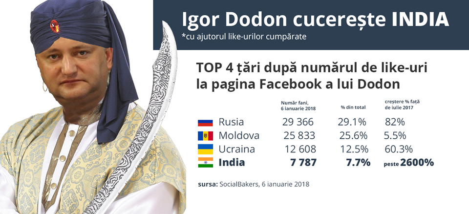 Emilian Crețu a găsit Like-urile furate ale lui Igor Dodon. Erau în „kulioace” cu calendar